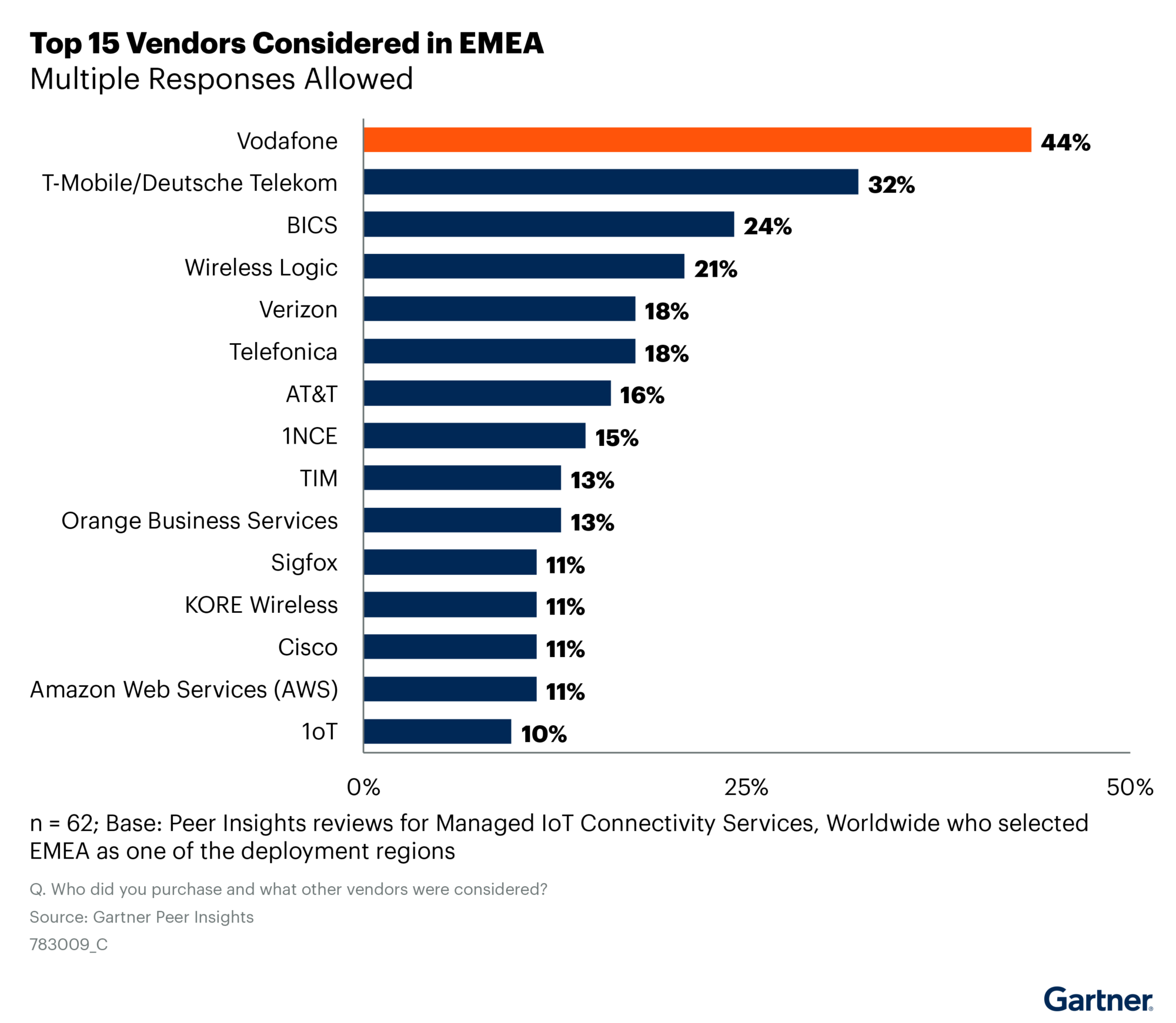 The state of the managed IoT connectivity services market What do